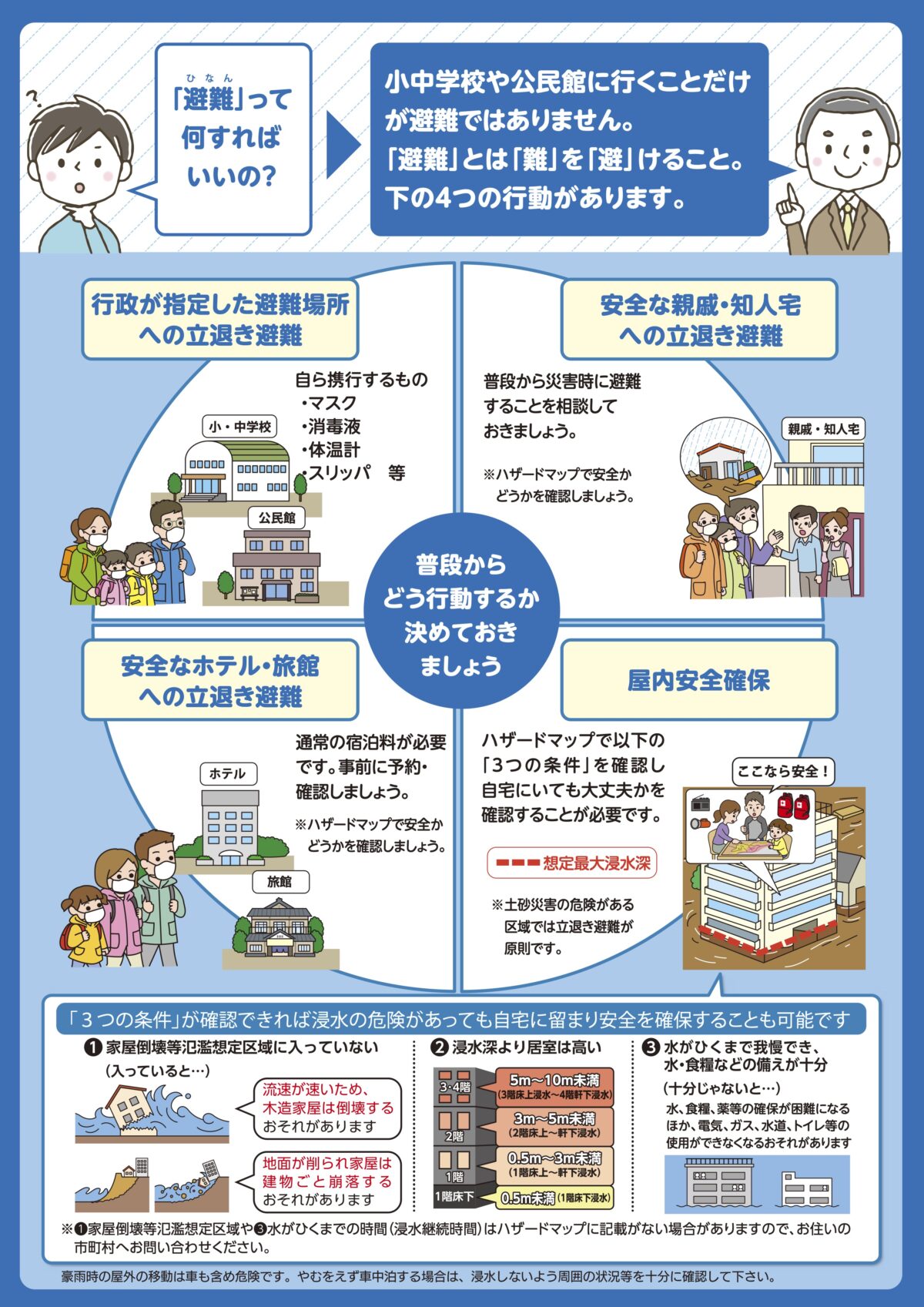 小中学校や公民館に行くことだけ が避難ではありません。 「避難」とは「難」を「避」けること。 下の4つの行動があります。